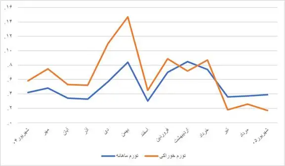 تورم نقطه به نقطه به 83.8 درصد رسید  -  کالاها چقدر گران شدند؟