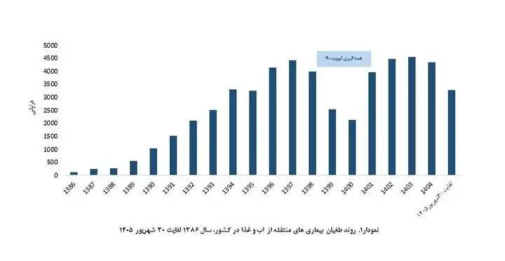 طغیان یک بیماری خطرناک در کشور - 19 نفر فوت شدند - 6 استان در صدر ابتلا