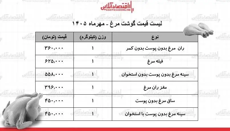 فیله و ران مرغ کیلویی چند شد؟ - قیمت گوشت مرغ امروز 7 مهر 1405