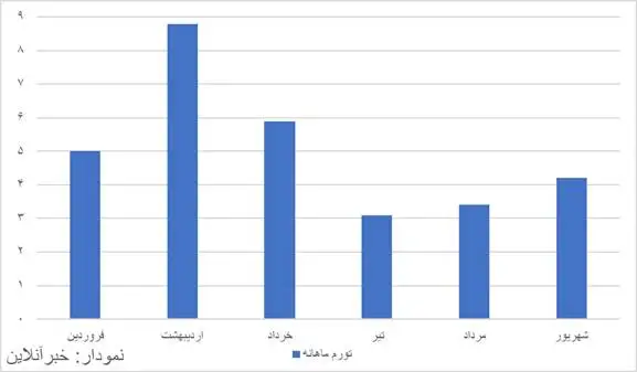 تورم در آستانه 90 درصد - گرانی 121 درصدی خوراکی ها در پایان تابستان - سبقت تورم روستاها از شهرها + نمودارها