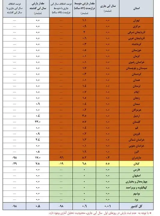میزان پرشدگی سدهای مهم کشور اعلام شد - کدام سدها کمتر از 10 درصد آب دارند؟
