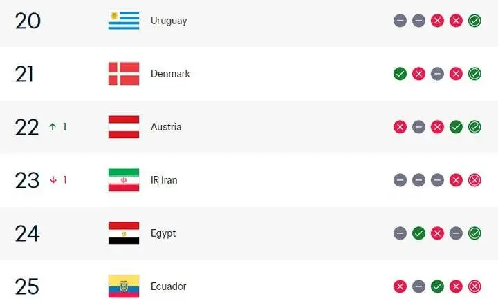 سقوط قابل انتظار فوتبال ایران؛ تیم ملی 23 جهان شد!