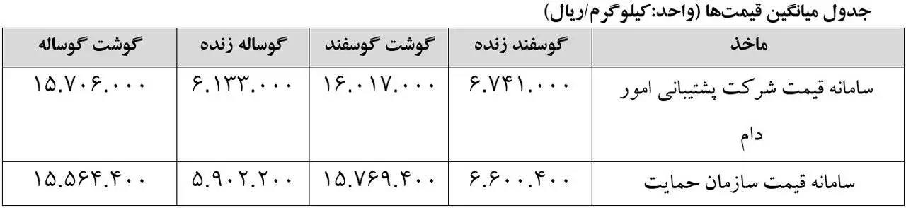 سیاست وزارت جهاد کشاورزی در تنظیم بازار گوشت