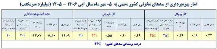 میزان پرشدگی سدهای مهم کشور اعلام شد - کدام سدها کمتر از 10 درصد آب دارند؟