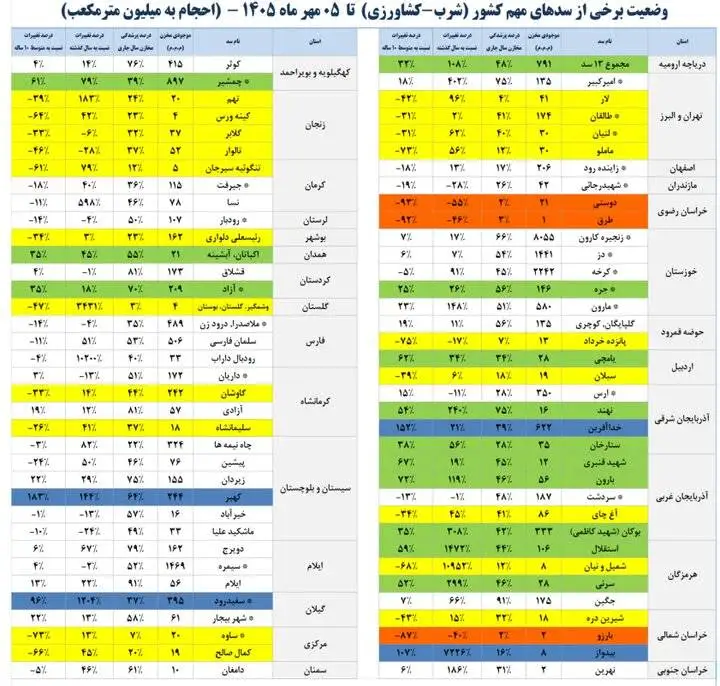 میزان پرشدگی سدهای مهم کشور اعلام شد - کدام سدها کمتر از 10 درصد آب دارند؟
