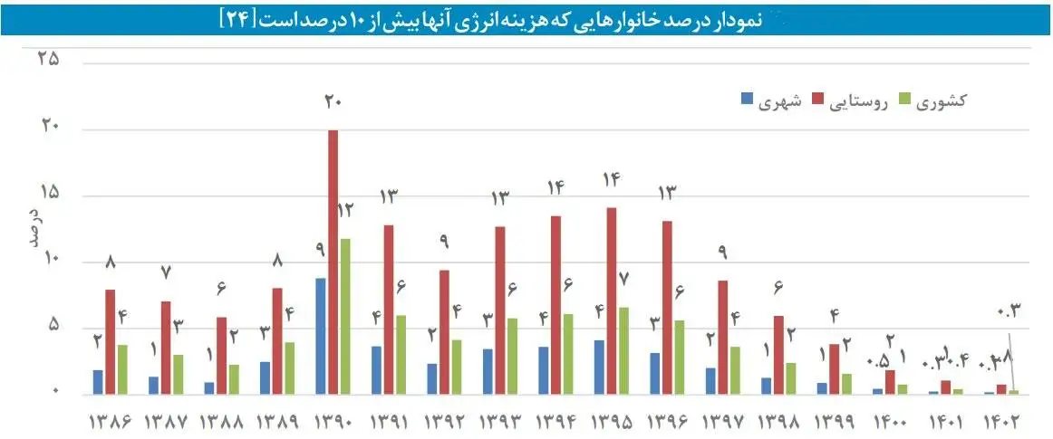 آمارها بر علیه ادعاها - یافته های هشداردهنده مرکز پژوهش های مجلس : فقرا قربانیان اصلی افزایش قیمت انرژی هستند + نمودار