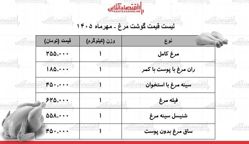 قیمت جدید گوشت مرغ امروز 9 مهر 1405  -  سینه و ران مرغ کیلویی چند شد؟ + جدول