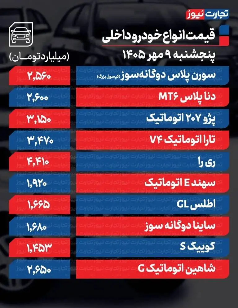 سرعت تغییر قیمت خودرو زیاد شد - کدام خودرو 965 میلیون تومان تکان خورد؟ + جدول