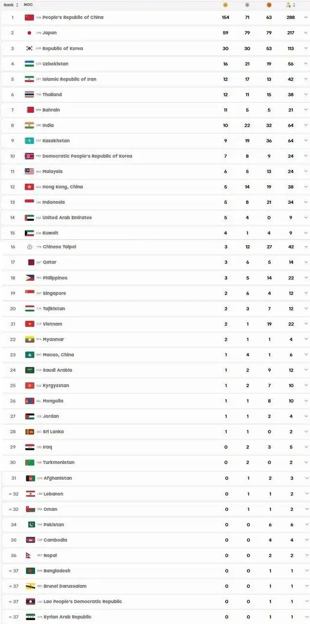 عکس - جایگاه ایران در جدول مدالی بازی های آسیایی 2026 در پایان روز دوازدهم