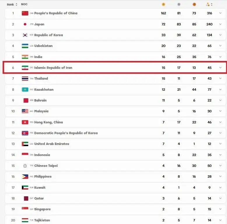 سه طلا به داد ایران نرسید؛ سقوط به رتبه 6 بازی های آسیایی! + عکس