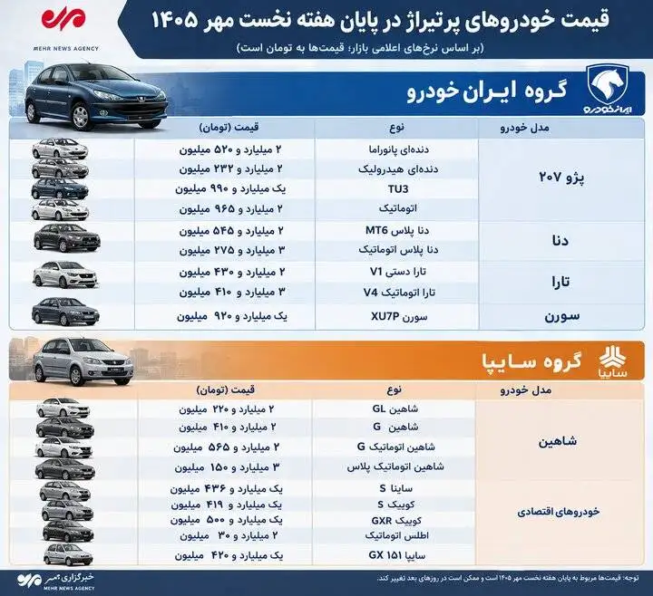 رشد قیمت ها در بازار خودرو - دنا 3 میلیارد تومان شد؛ سمند در آستانه ورود با کانال 2 میلیارد تومان قرار گرفت