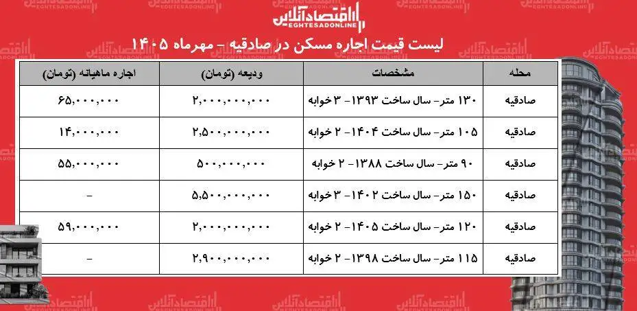 لیست قیمت اجاره مسکن در صادقیه - رهن و اجاره آپارتمان 2 خوابه در این منطقه چقدر بودجه نیاز دارد؟ + جدول