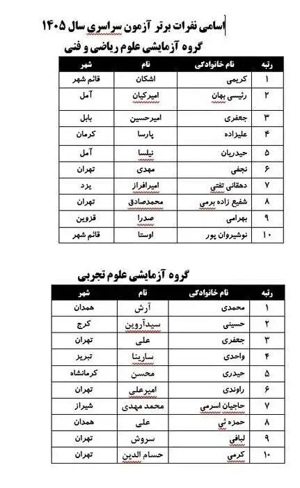 اسامی نفرات برتر کنکور سراسری - حضور کمرنگ دخترها در برترین های ریاضی و تجربی