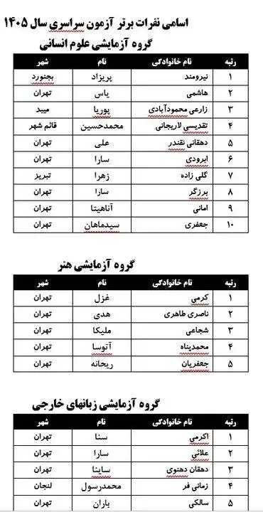 اسامی نفرات برتر کنکور سراسری - حضور کمرنگ دخترها در برترین های ریاضی و تجربی