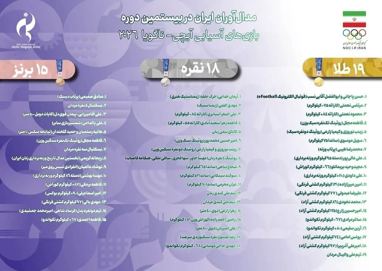 اسامی کامل مدال آوران ایران در بازی های آسیایی ناگویا + عکس