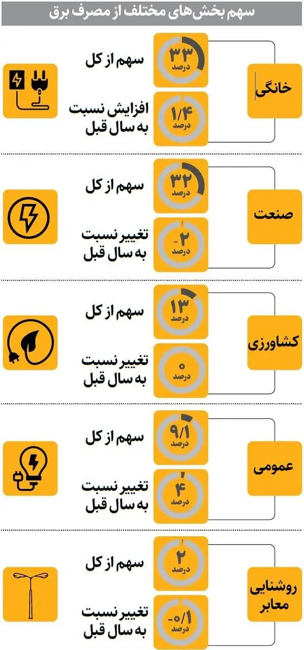 بیشترین برق کشور کجا مصرف می شود؟ - سیاهه مصرف برق در بخش های مختلف