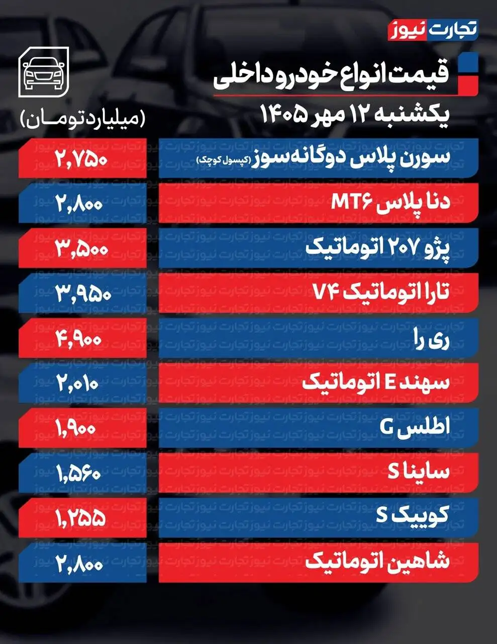 کدام خودرو یک میلیارد تومان بالا رفت؟  -  افزایش دسته جمعی قیمت در بازار خودرو؛ جدول قیمت ها