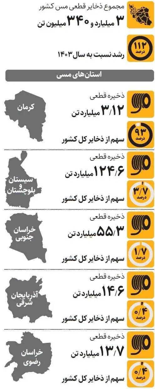 جهش در ذخایر اکتشافی مس ایران - کرمان مسی ترین استان کشور