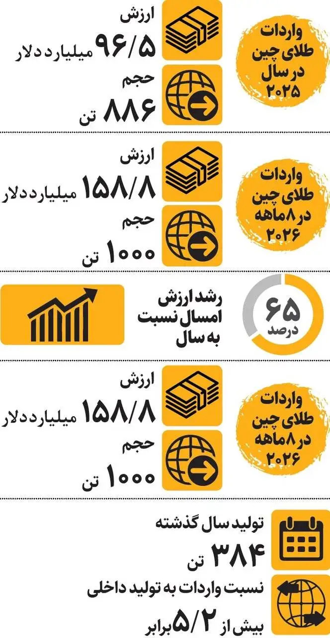 رکود واردات طلا توسط چین شکست