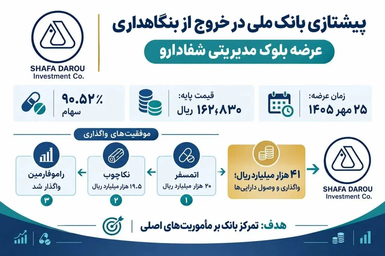 نسخه (شفا) برای درمان عارضه بنگاهداری؛ خروج استراتژیک بانک ملی روی ریل واگذاری های موفق