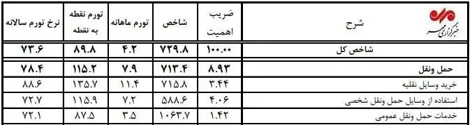 تورم خودرو به 135 درصد رسید؛ رشد 11.4 درصدی در یک ماه