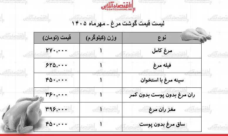 قیمت جدید گوشت مرغ امروز 15 مهر 1405 - مرغ کامل کیلویی چند شد؟ + جدول