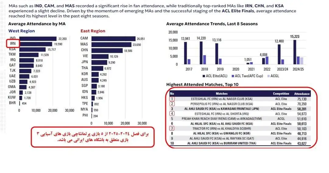 آمار باورنکردنی هواداران استقلال، پرسپولیس و تراکتور در آسیا + عکس