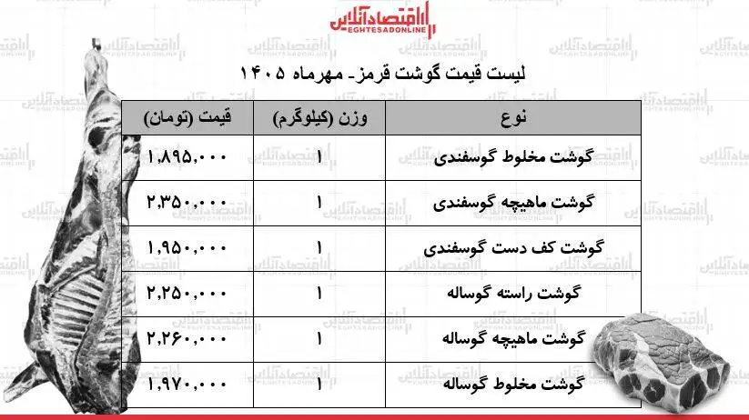 قیمت گوشت قرمز امروز 16 مهر 1405 - ماهیچه گوساله و گوسفندی کیلویی چند شد؟ + جدول
