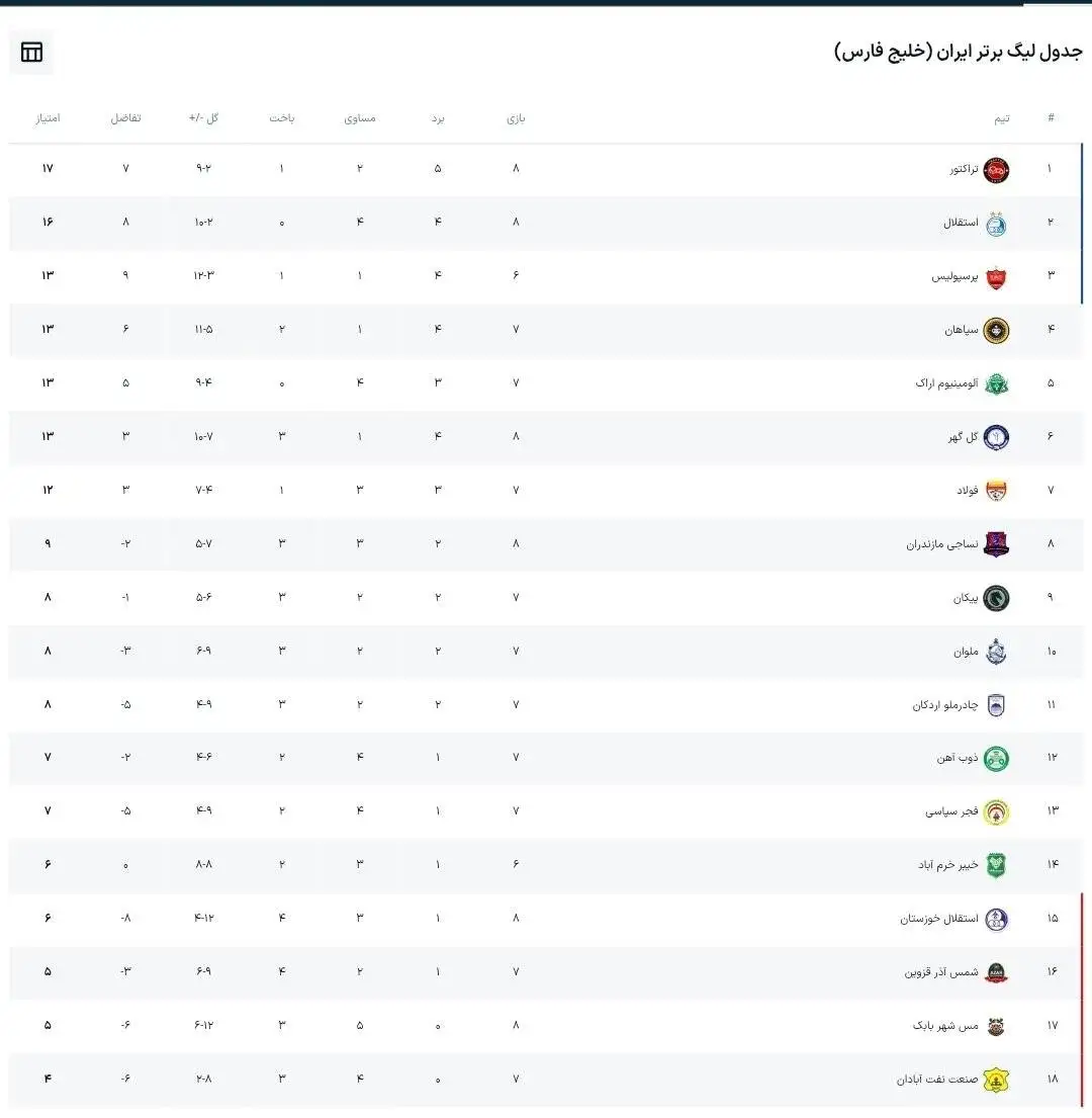جدول رده بندی لیگ برتر بعد از برد سپاهان و تساوی تراکتور-استقلال
