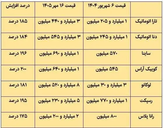 گرانی نجومی خودرو در 400 روز؛ در یک سال گذشته خودرو چند درصد گران شده؟ + عکس