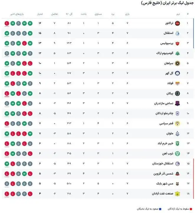 برنامه بازی های امروز لیگ برتر - ساعت بازی استقلال-تراکتور + جدول
