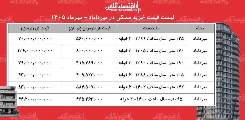 لیست قیمت خرید مسکن در میرداماد - خرید آپارتمان 2 خوابه در این محله چقدر سرمایه نیاز دارد؟ + جدول