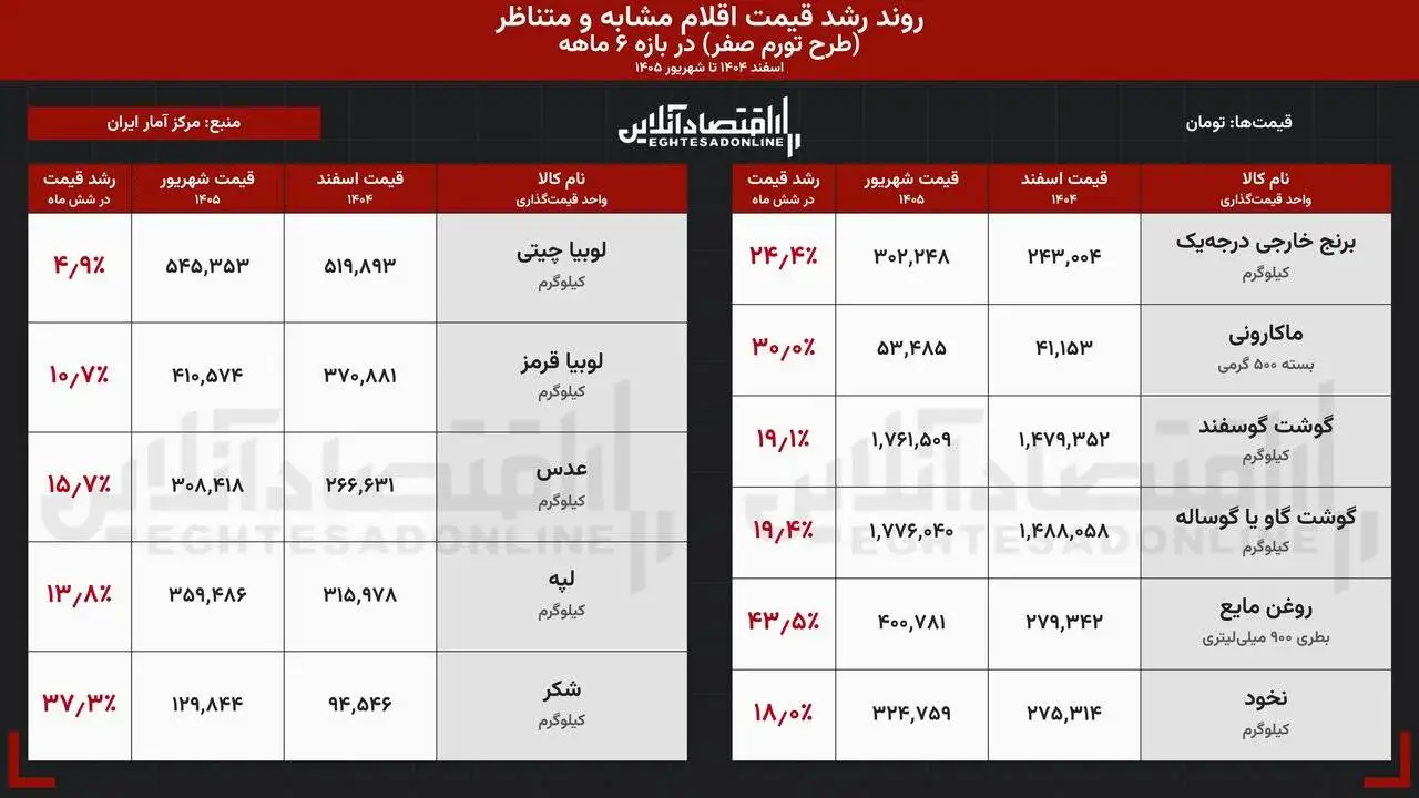 تورم صفر با بازار چه می کند؟ - تجربه تلخ در آمریکا، آرژانتین و مجارستان - 3پرسش مهم از زاکانی