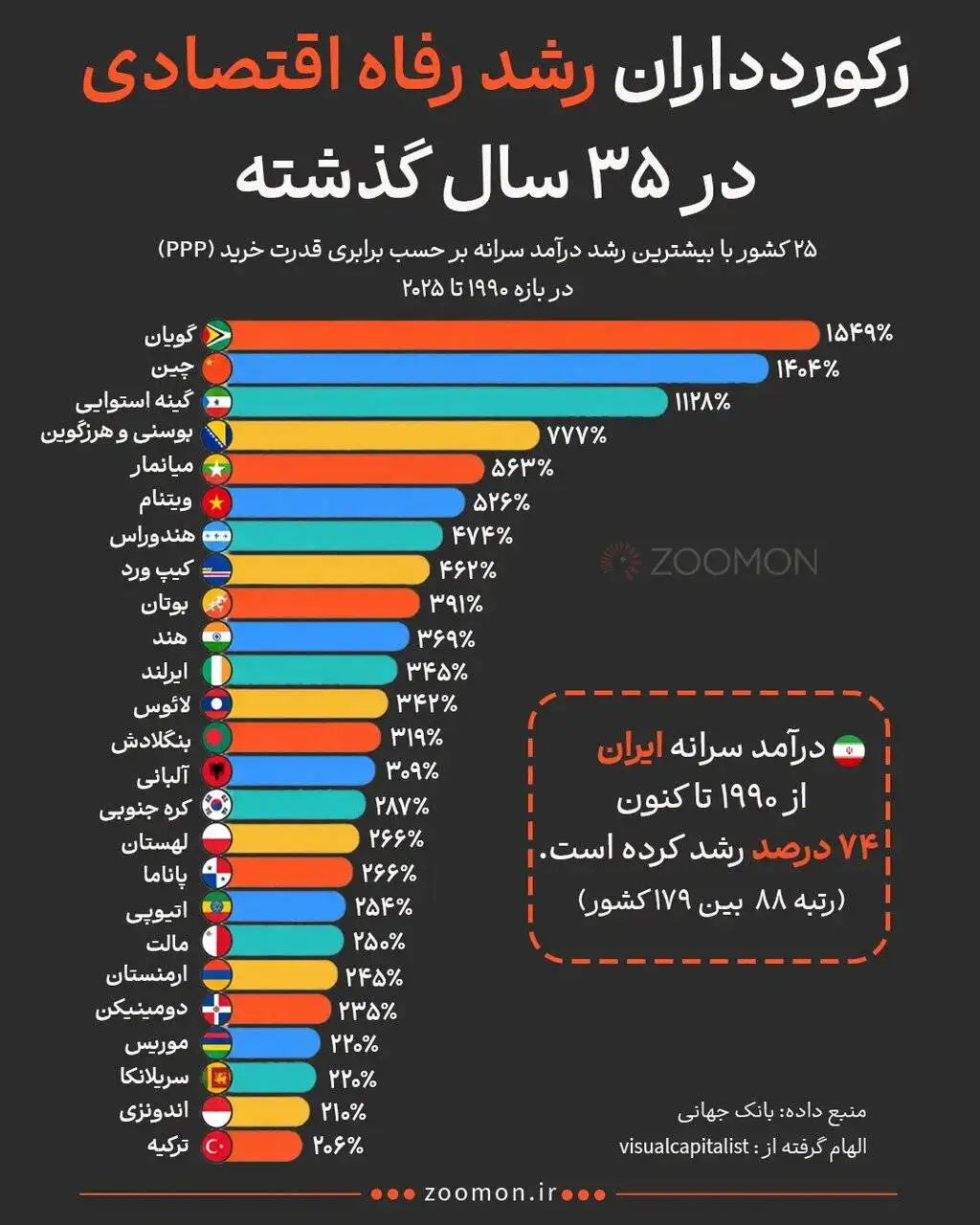 راز رشد 25 اقتصاد جهان؛ کدام کشورها پولدار شدند؟