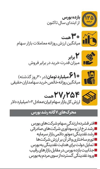 موج پیش بینی سقوط بورس در مقابل واقعیت بازار  -  بازار سرمایه به کدام سو می رود؟