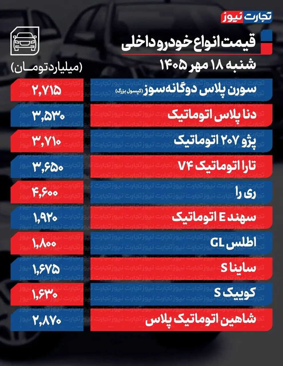 کدام خودرو یک میلیارد و 600میلیون تومان بالا رفت؟ - روند صعودی خودرو ادامه دار است؛ جدول قیمت ها