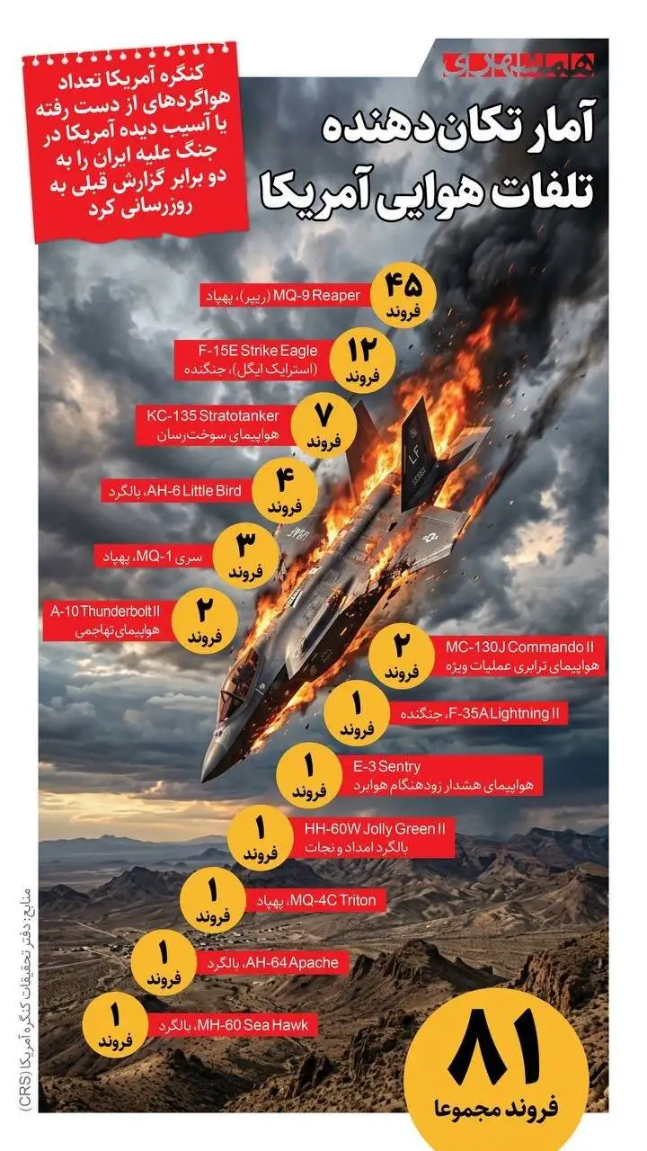 آمار ناگوار تلفات هوایی آمریکا