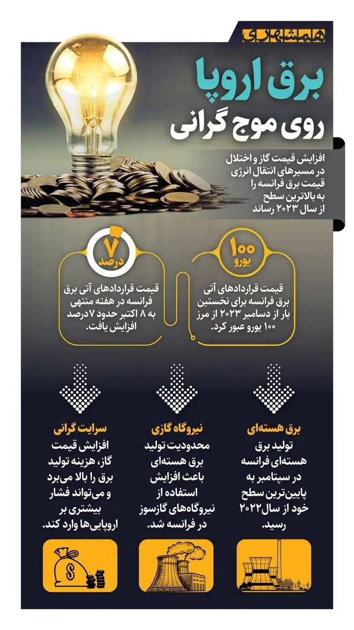 برق اروپا روی موج گرانی