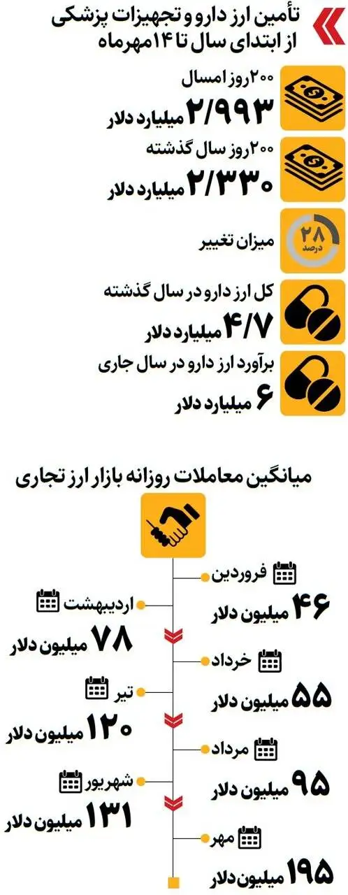 جهش مقدار تأمین ارز دارو و تجهیزات پزشکی