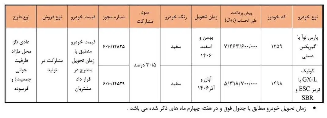 عرضه 2 محصول سایپا بدون قرعه کشی + شرایط و زمان تحویل؛ قیمت خودرو قطعی است؟