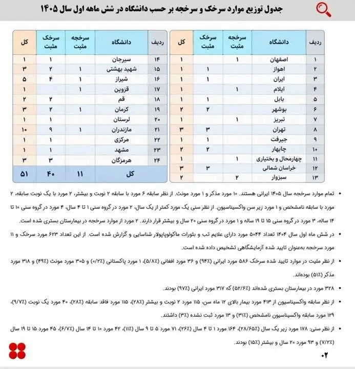 آمار 2 بیماری مسری کودکان در کشور - این استان شمالی در صدر ابتلاست