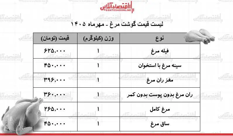 قیمت جدید گوشت مرغ امروز 19 مهر 1405 - ران مرغ کیلویی چند شد؟ + جدول