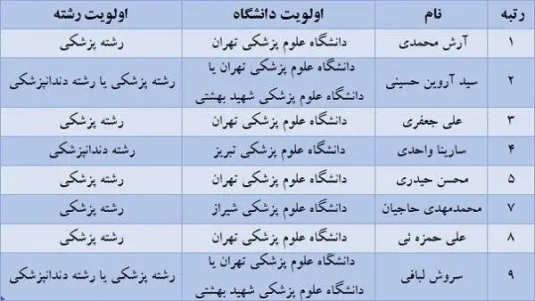 کولاک یک دانشگاه در بین برترین های کنکور - رشته ها و دانشگاه هایی که برترین های کنکور انتخاب کردند - برق و مکانیک از مد افتاد!