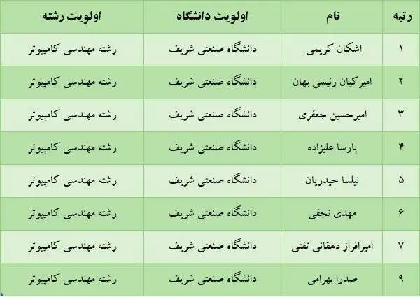 دانشگاه تهران محبوب ترین انتخاب رتبه های برتر کنکور 1405 شد