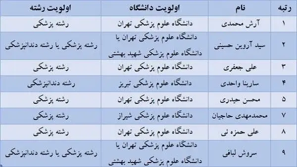 دانشگاه تهران محبوب ترین انتخاب رتبه های برتر کنکور 1405 شد