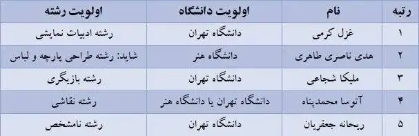 دانشگاه تهران محبوب ترین انتخاب رتبه های برتر کنکور 1405 شد