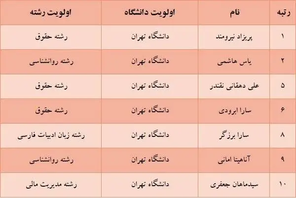دانشگاه تهران محبوب ترین انتخاب رتبه های برتر کنکور 1405 شد