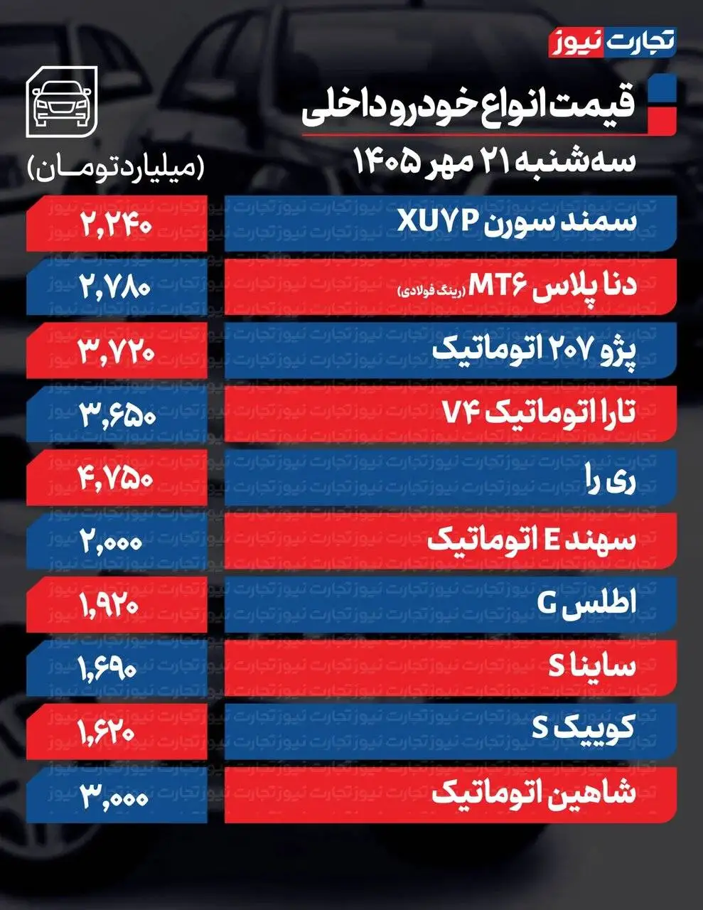 خودرو پرطرفدار ایران خودرو بیشترین افزایش قیمت را ثبت کرد  -  ادامه روند صعودی در بازار خودروهای داخلی و مونتاژی  -  جدول قیمت ها