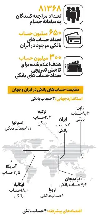 حساب های بانکی اضافه را آنلاین ببندید