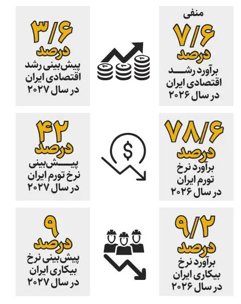 نگاه مثبت جهان به اقتصاد ایران - 3 شاخص مهم کلیدی اقتصاد ایران به زودی بهبود می یابد